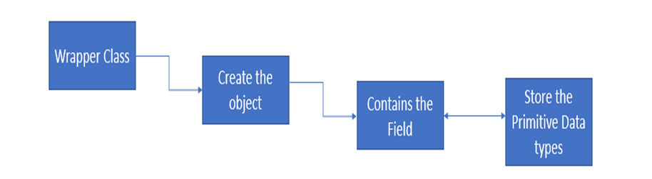 Process Flow of the Wrapper Class Process Flow of the Wrapper Class