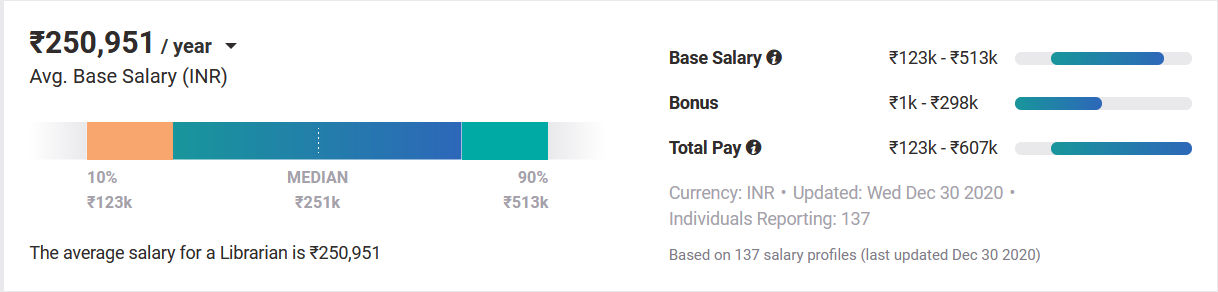 Average Salary for a Librarian Average Salary for a Librarian
