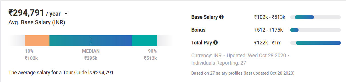 Average Salary for a Tour Guide Average Salary for a Tour Guide