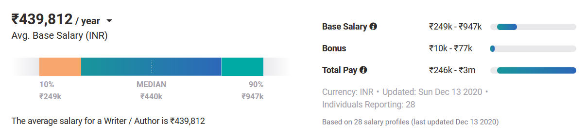 Average Salary for a Writer Average Salary for a Writer