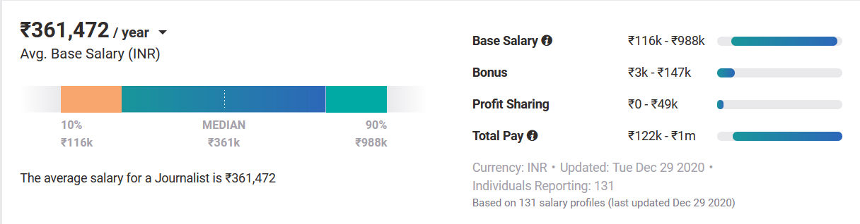 Average Salary for a Journalist Average Salary for a Journalist