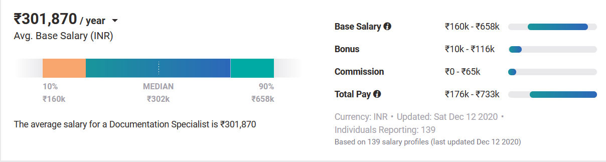 Average salary for a documentation specialist. Average salary for a documentation specialist.