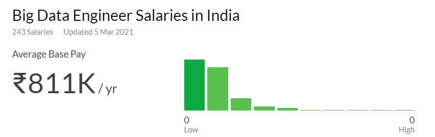 Big Data Engineer salary india Big Data Engineer salary india