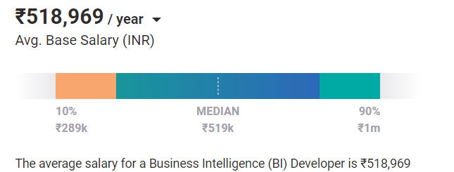 Business Intelligence Developer salary india Business Intelligence Developer salary india