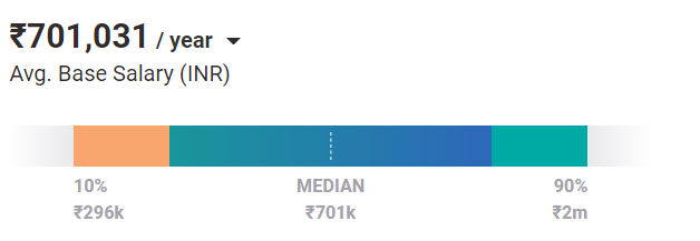 Research Scientist salary india Research Scientist salary india