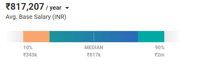 Data Scientist salary india Data Scientist salary india