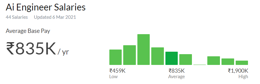 AI Engineer salary india AI Engineer salary india