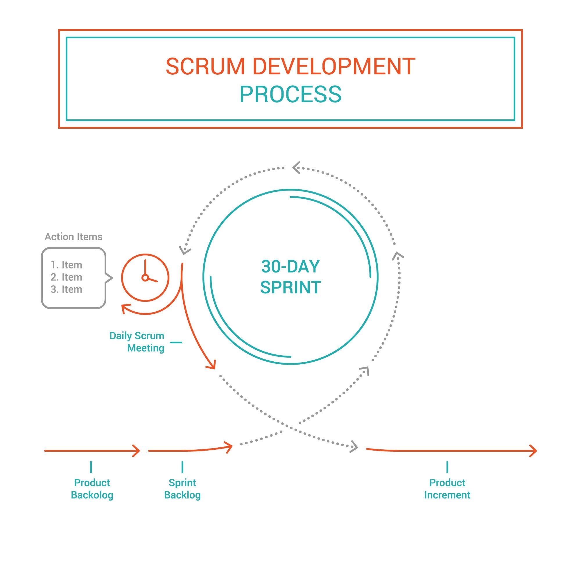 Scrum Development Process Scrum Development Process