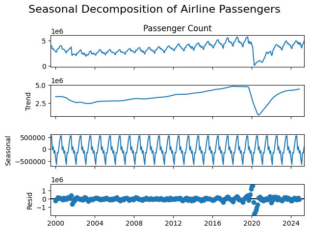Seasonal Decomposition of Airline Passengers