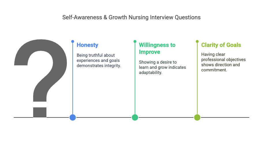 Self‑Awareness & Growth Nursing Interview Self‑Awareness & Growth Nursing Interview