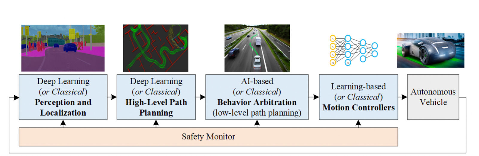 Autonomous Vehicle Simulation