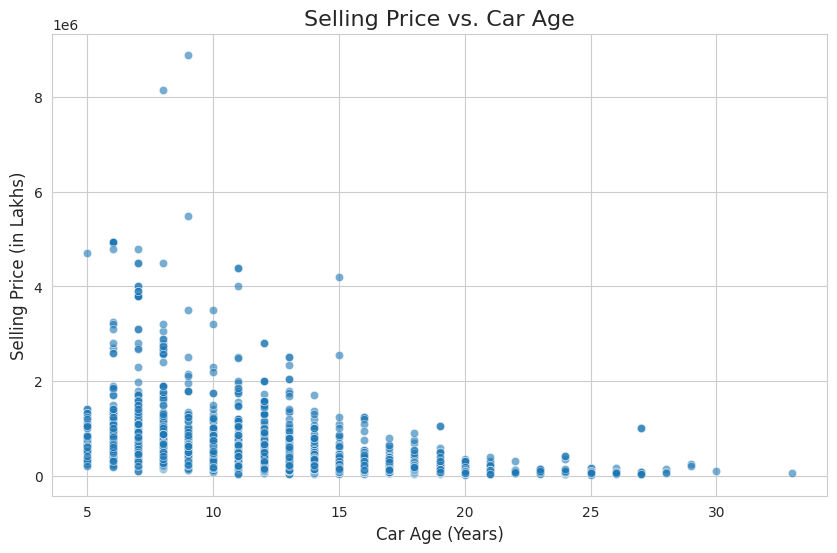 Selling price vs Car Age Selling price vs Car Age