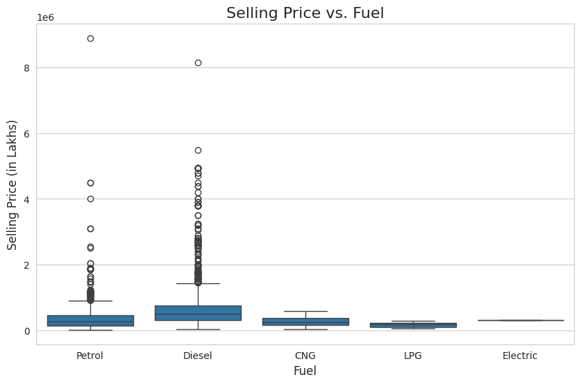 Selling price vs Fuel Selling price vs Fuel