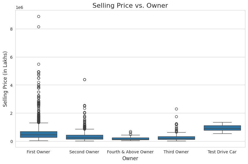 Selling price vs Owner Selling price vs Owner