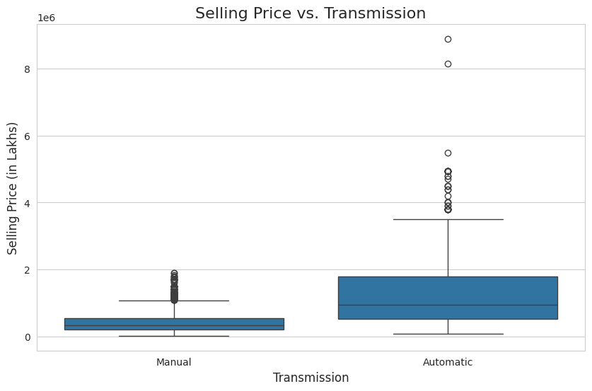 Selling price vs Transmission Selling price vs Transmission