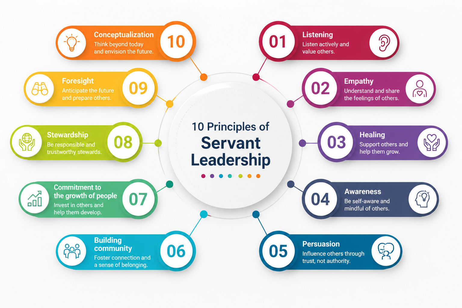 Principles of Servant leadership Principles of Servant leadership