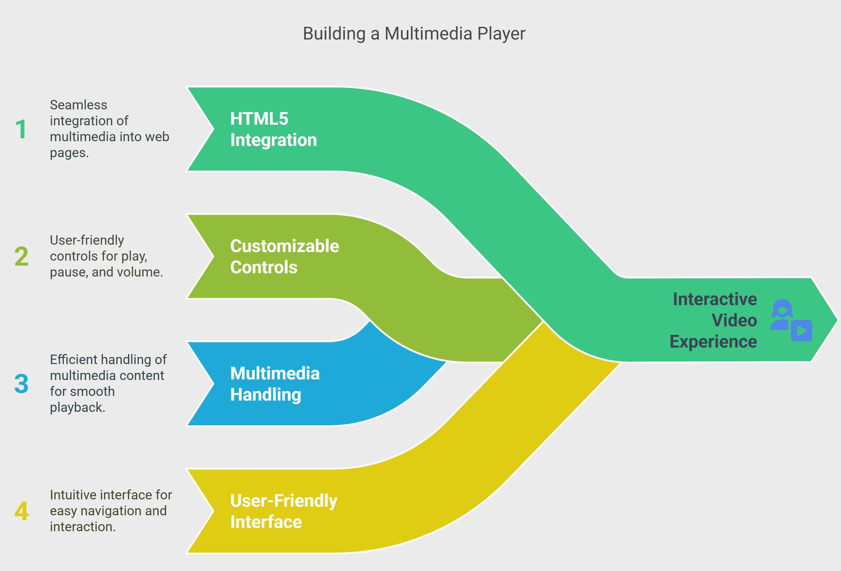 Building a Multimedia Player Building a Multimedia Player