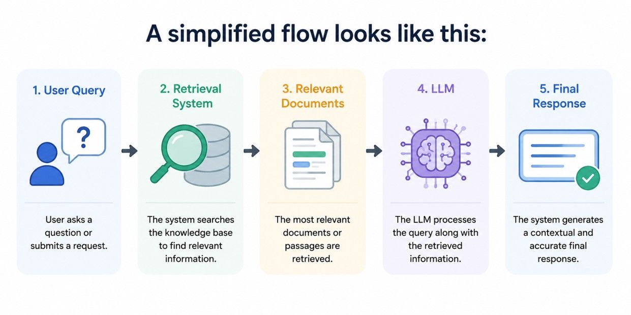 Flowchart showing the RAG process from user query to retrieval system, relevant documents, LLM processing, and final response generation.