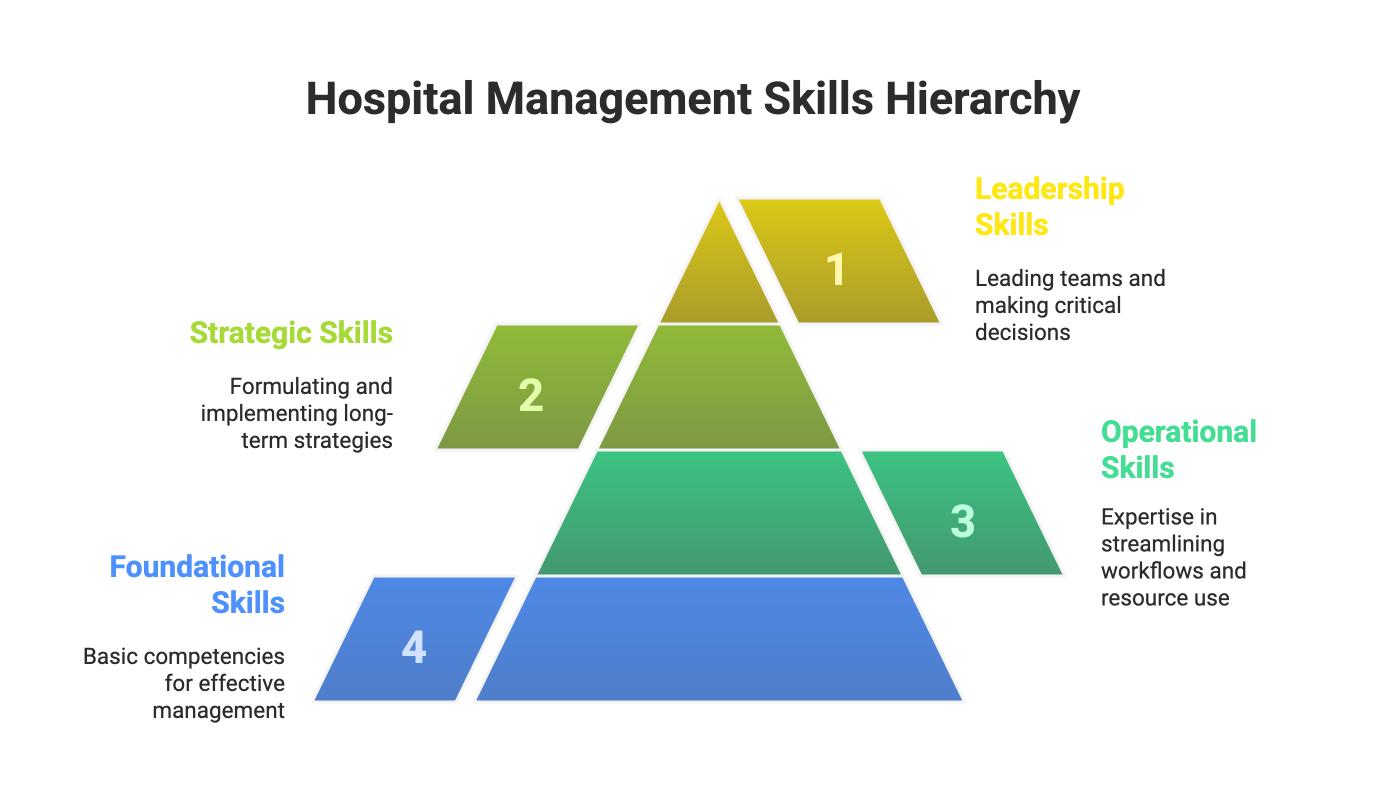 Pyramid diagram showing the hospital management skills hierarchy with four levels: Foundational Skills at the base (basic management competencies), Operational Skills (workflow and resource efficiency), Strategic Skills (long-term strategy implementation)