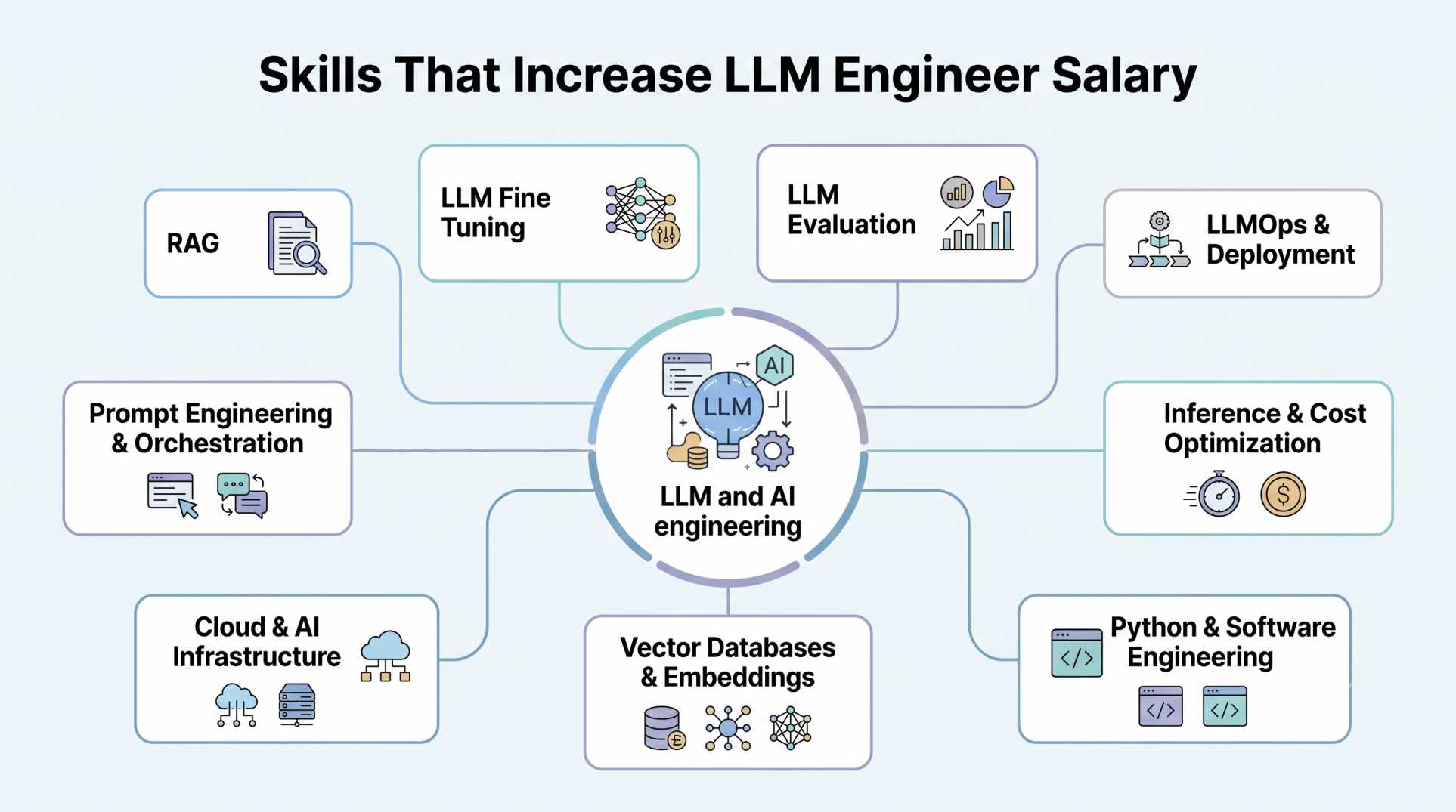 Skills that increase LLM Engineer salary, including RAG, fine tuning, LLM evaluation, LLMOps, inference optimization, Python, vector databases, cloud infrastructure, and prompt engineering. Skills that increase LLM Engineer salary, including RAG, fine tuning, LLM evaluation, LLMOps, inference optimization, Python, vector databases, cloud infrastructure, and prompt engineering.