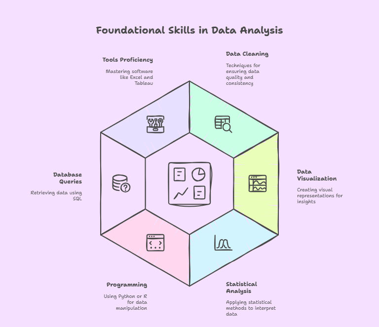 Foundational skills in data analysis infographic showing six key areas: tools proficiency with Excel and Tableau, data cleaning for quality and consistency, data visualization for insights, statistical analysis methods, programming with Python or R. Foundational skills in data analysis infographic showing six key areas: tools proficiency with Excel and Tableau, data cleaning for quality and consistency, data visualization for insights, statistical analysis methods, programming with Python or R.