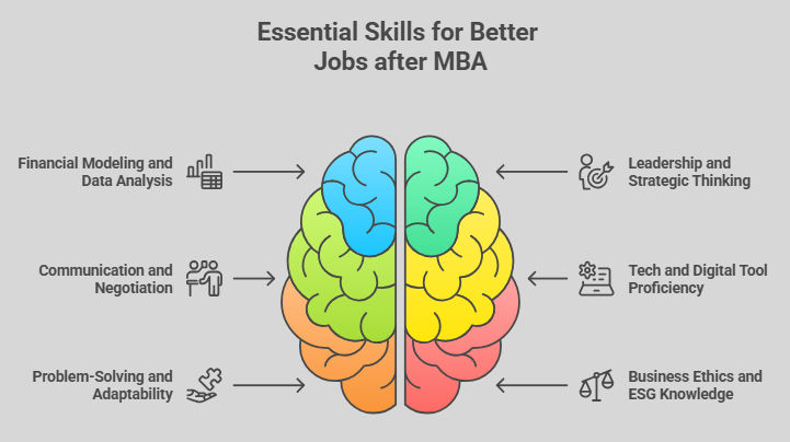 Essential skills for better jobs after MBA shown as brain diagram, including financial modeling, communication, problem-solving, leadership, digital tools, adaptability, ethics, and ESG knowledge. Essential skills for better jobs after MBA shown as brain diagram, including financial modeling, communication, problem-solving, leadership, digital tools, adaptability, ethics, and ESG knowledge.