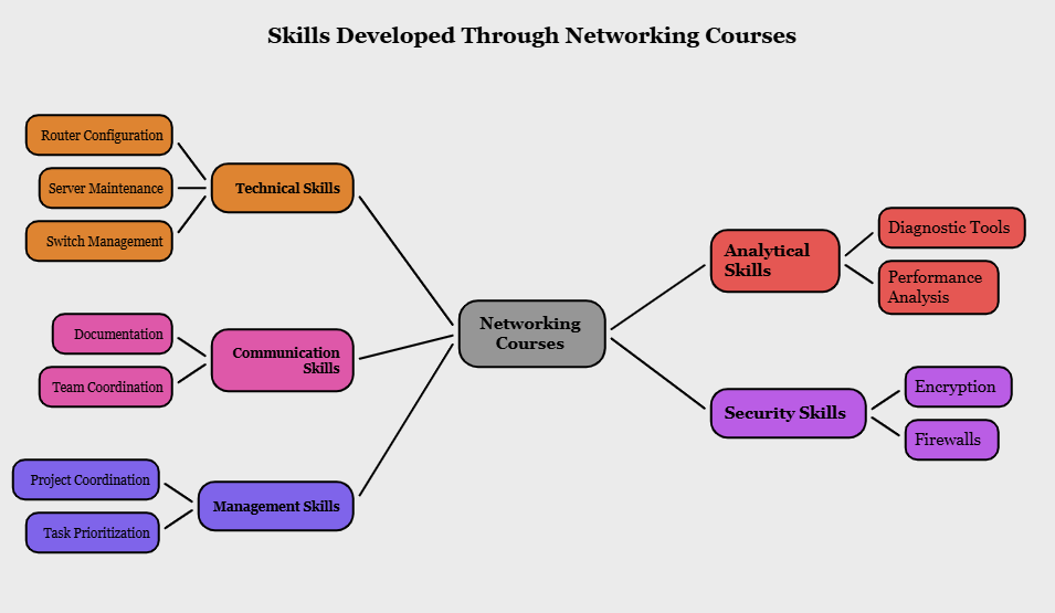 Top Skills Gained by enrolling in Networking Courses Top Skills Gained by enrolling in Networking Courses