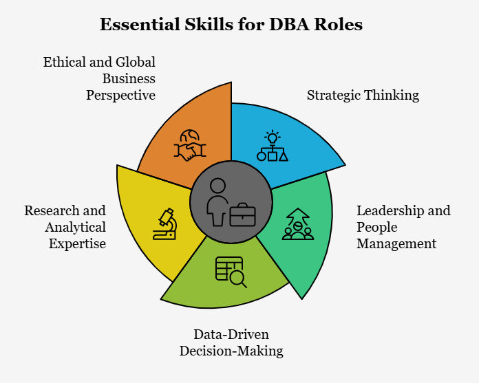 Key skills for DBA professionals: strategic thinking, leadership, data-driven decisions, research, and ethical global perspective. 