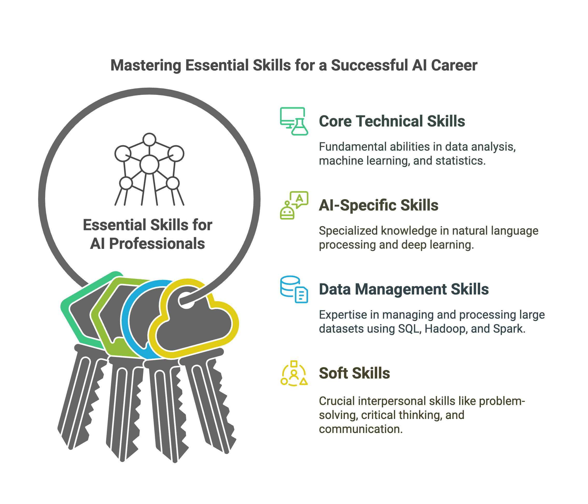 Mastering Essential Skills for a Successful Al Career Mastering Essential Skills for a Successful Al Career