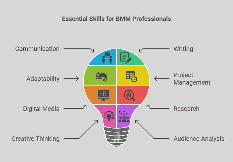 Essential Skills for BMM Professionals Essential Skills for BMM Professionals