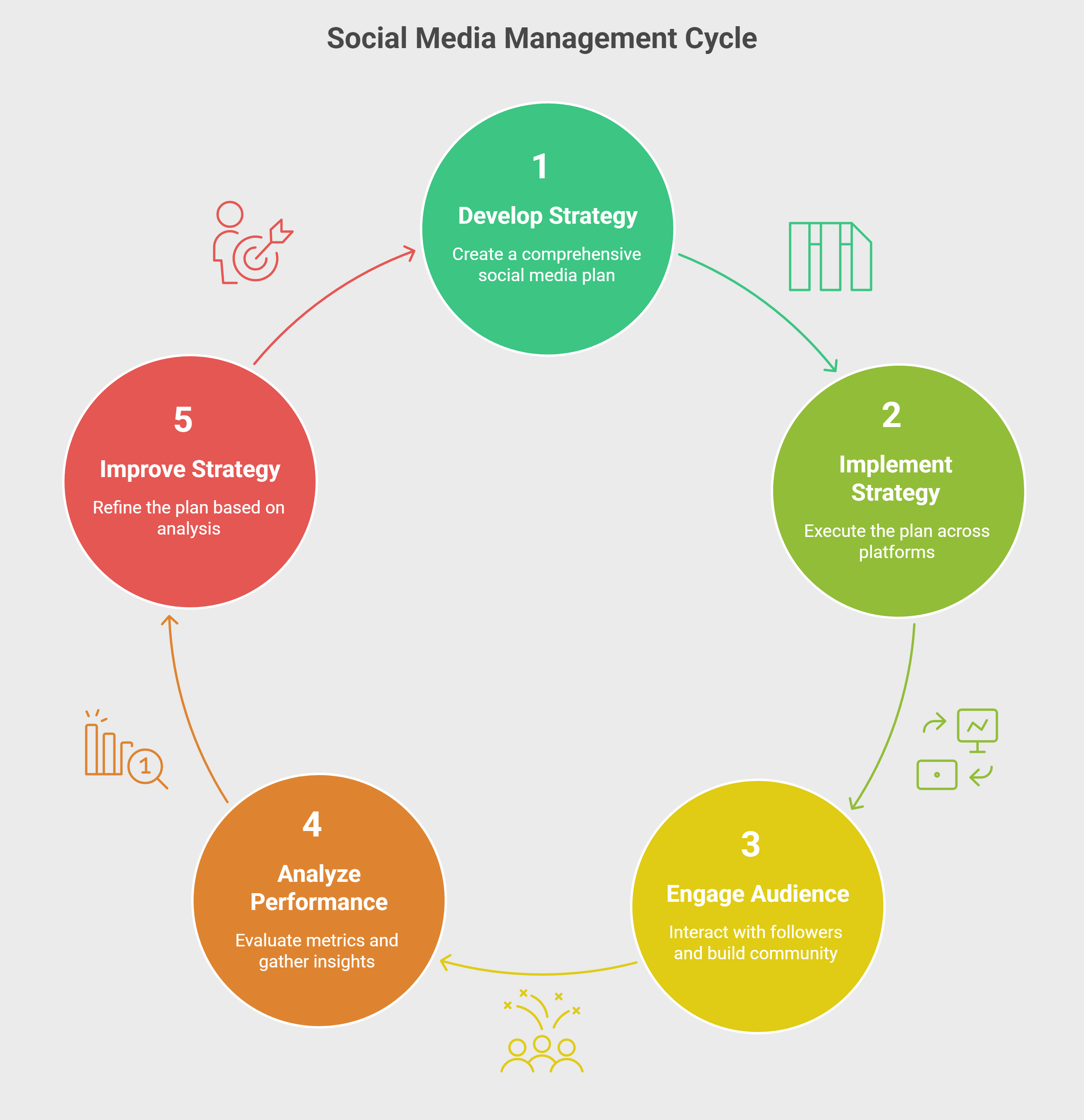 Social Media Management Cycle