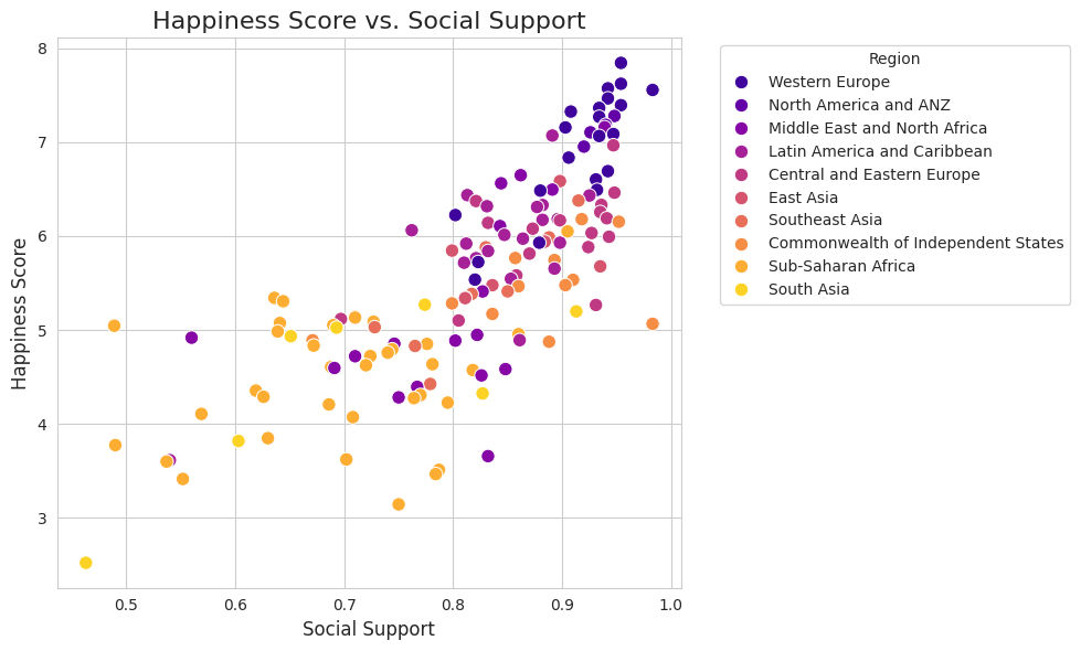 Social Support vs. Happiness