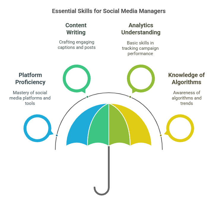 Skills needed for social media management roles