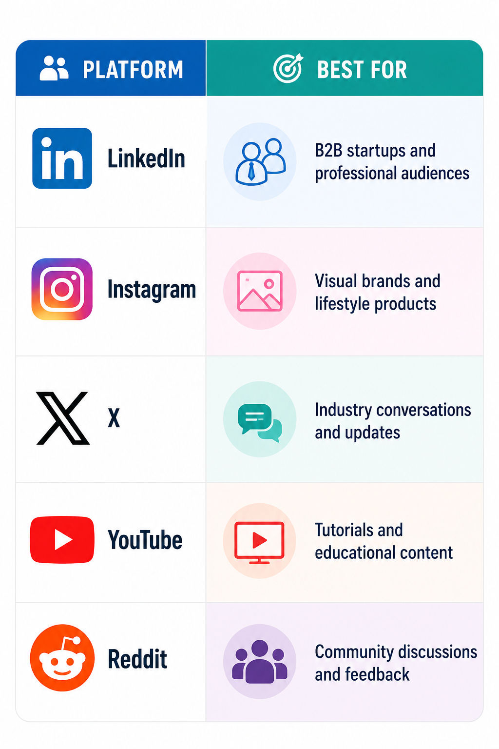 Infographic comparing social media and content platforms with their ideal marketing use cases. The design is presented in a two-column table with the headers “Platform” and “Best For.” Each row includes a platform logo, platform name, and a matching icon Infographic comparing social media and content platforms with their ideal marketing use cases. The design is presented in a two-column table with the headers “Platform” and “Best For.” Each row includes a platform logo, platform name, and a matching icon