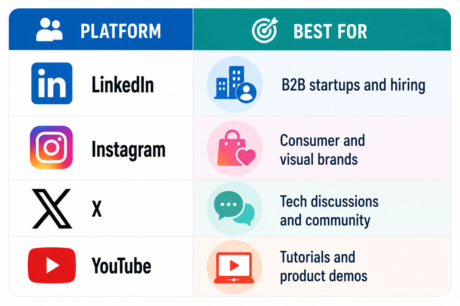 Infographic showing a comparison of social media platforms and their best marketing uses in a two-column table layout. The left column, labeled “Platform,” displays the logos and names of LinkedIn, Instagram, X, and YouTube. The right column, labeled “Bes Infographic showing a comparison of social media platforms and their best marketing uses in a two-column table layout. The left column, labeled “Platform,” displays the logos and names of LinkedIn, Instagram, X, and YouTube. The right column, labeled “Bes