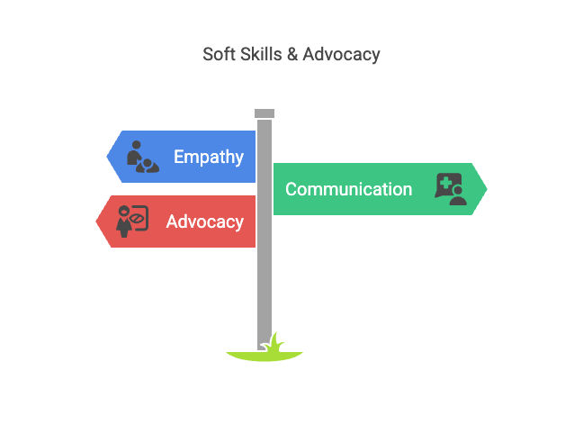Soft Skills & Advocacy Soft Skills & Advocacy