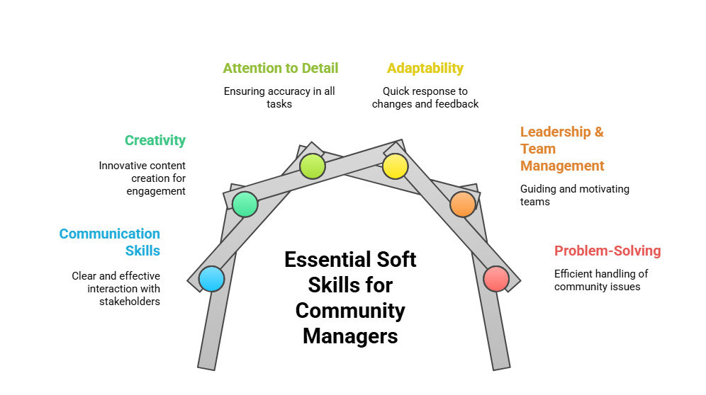 Essential soft skills for Comunity managers