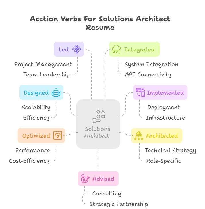 upGrad Courses to Boost Your Solutions Architect Resume upGrad Courses to Boost Your Solutions Architect Resume