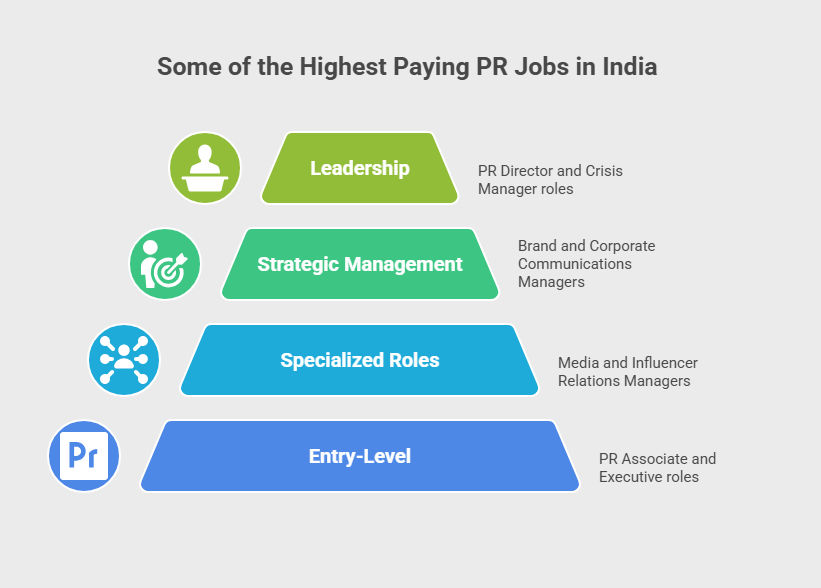 Some of the Highest Paying PR Jobs in India Some of the Highest Paying PR Jobs in India