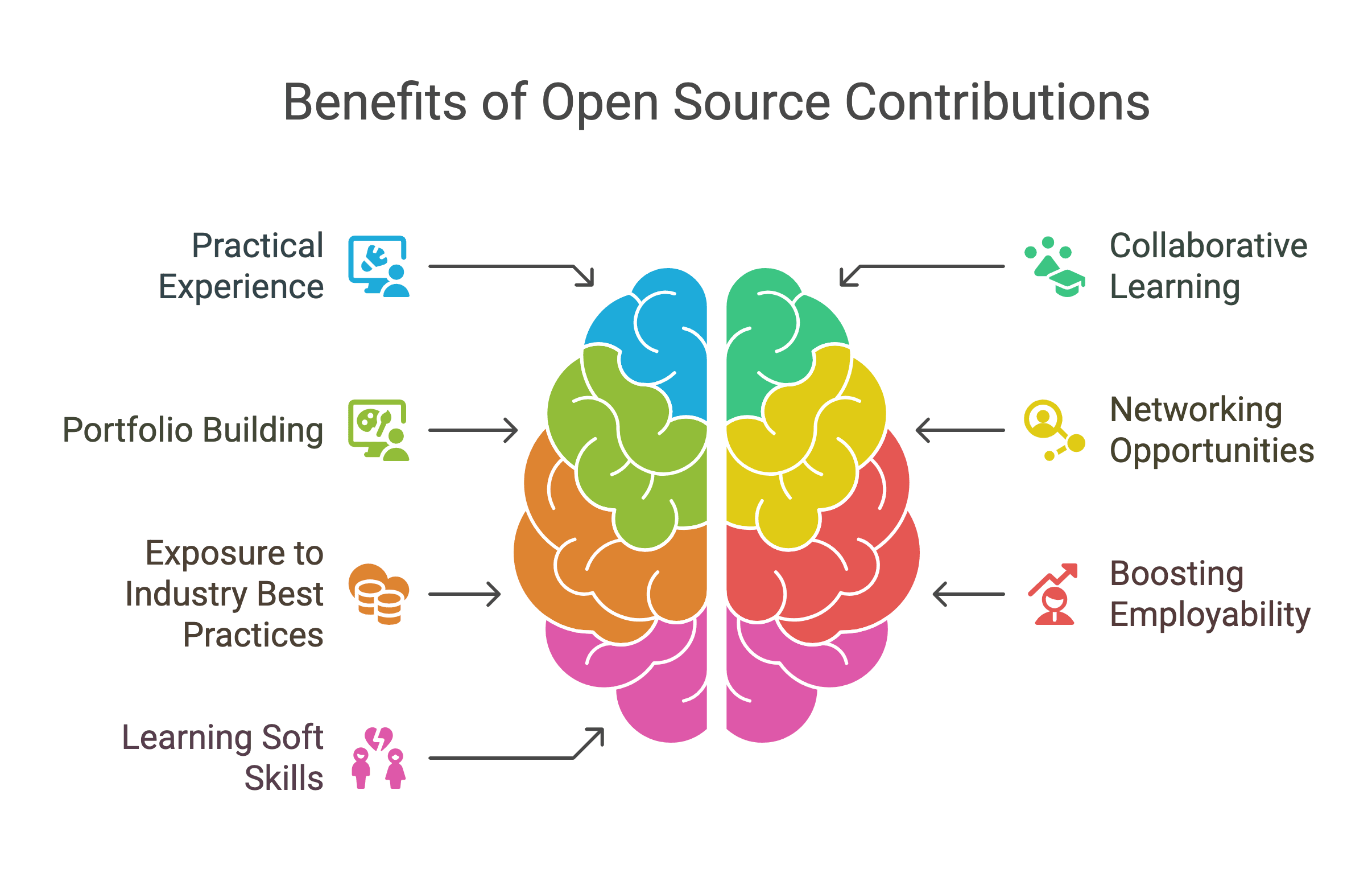 Benefits of C Open Source Contributing Benefits of C Open Source Contributing