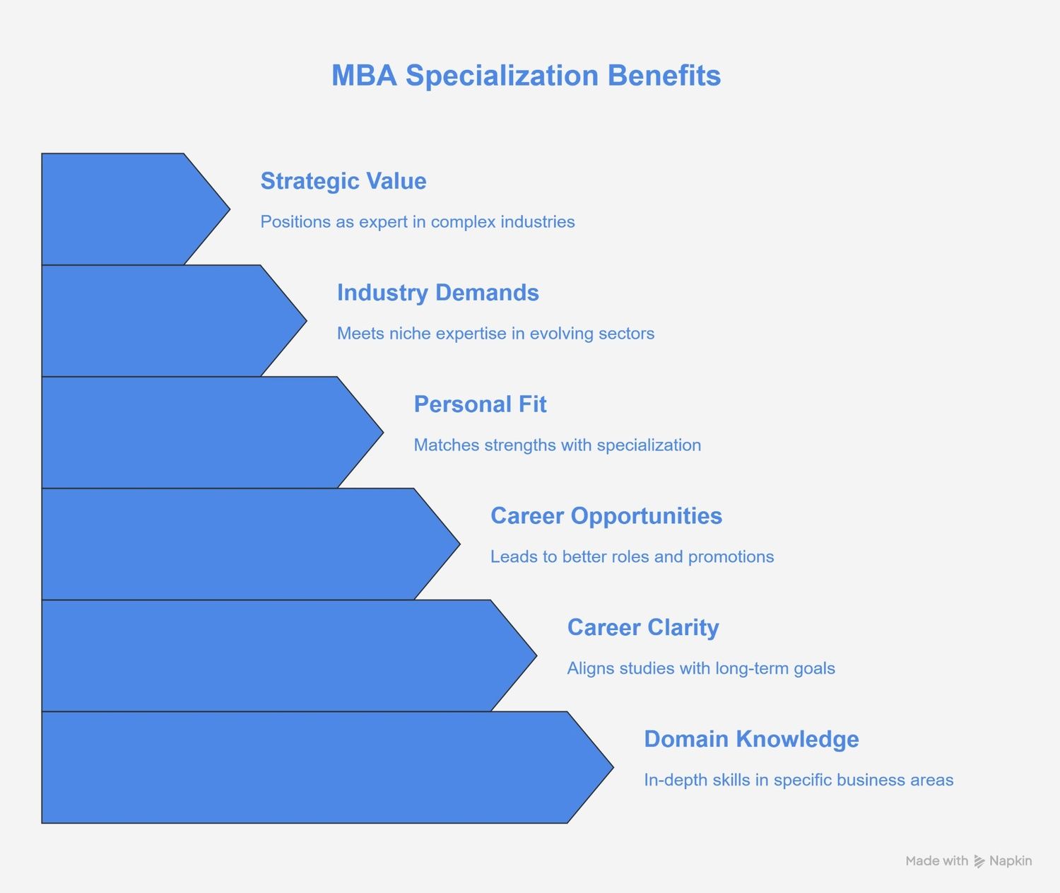 MBA Specialization Benefits MBA Specialization Benefits