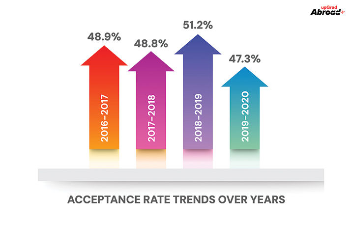 Acceptance Rate Trends Over Years Acceptance Rate Trends Over Years