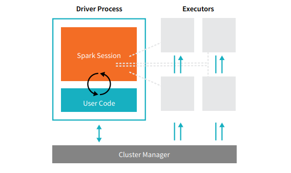 The anatomy of Spark Applications