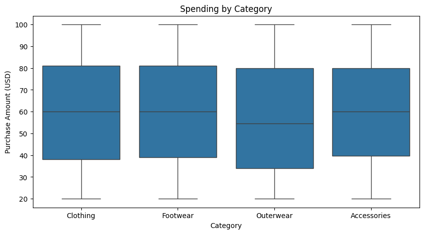 Spending By Category Spending By Category
