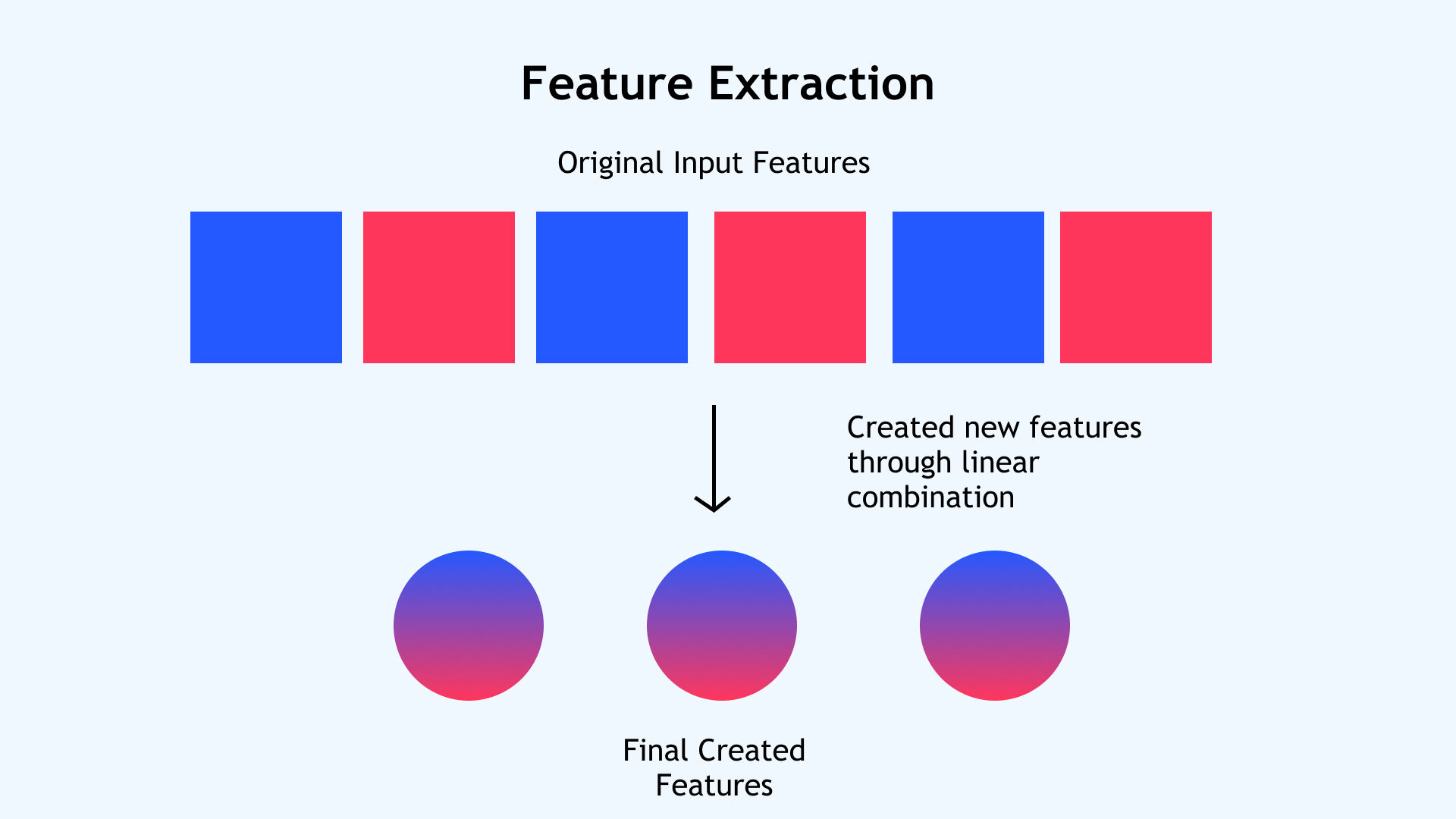Feature Extraction Feature Extraction