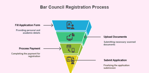 Bar Council Registration Process