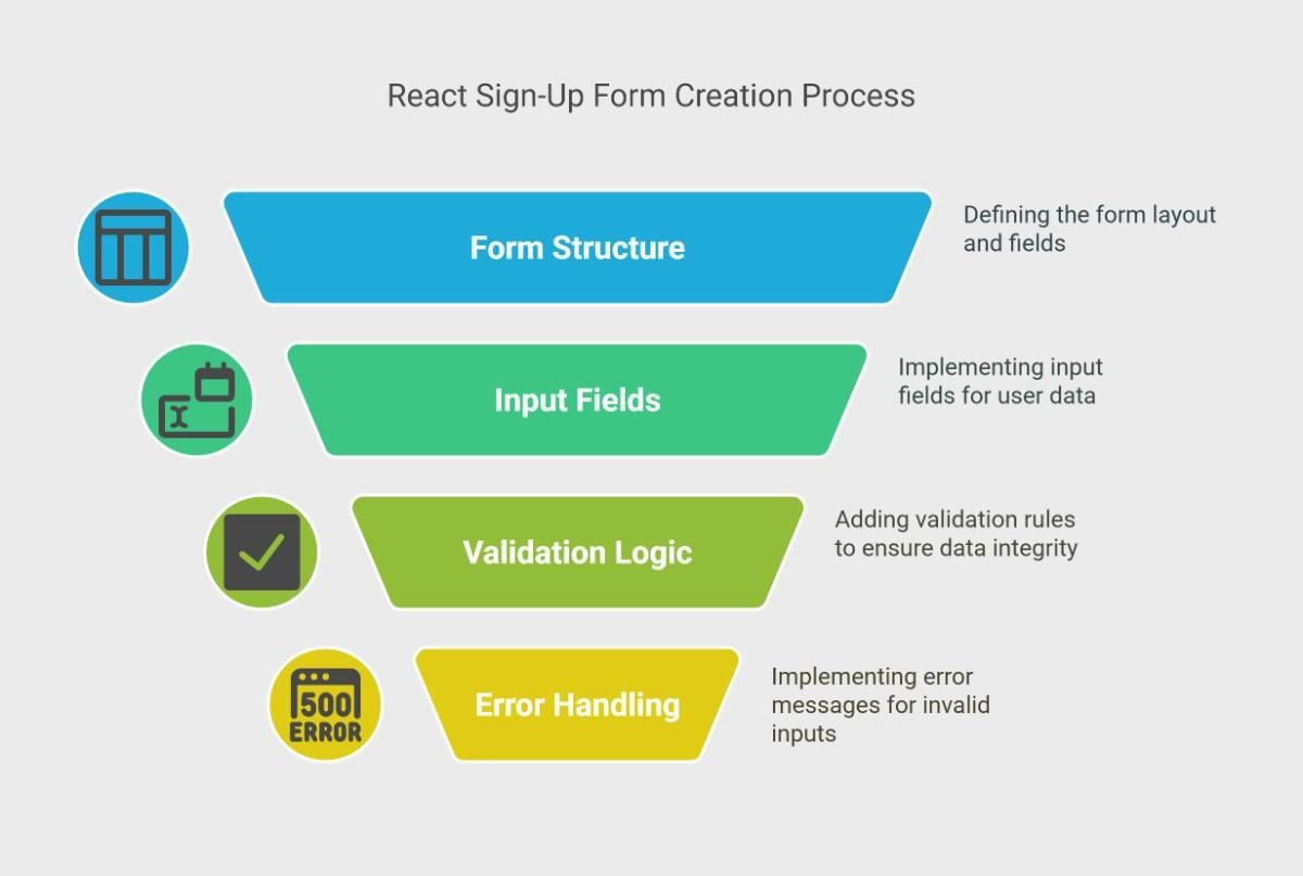 React Sign-Up Form Creation Process