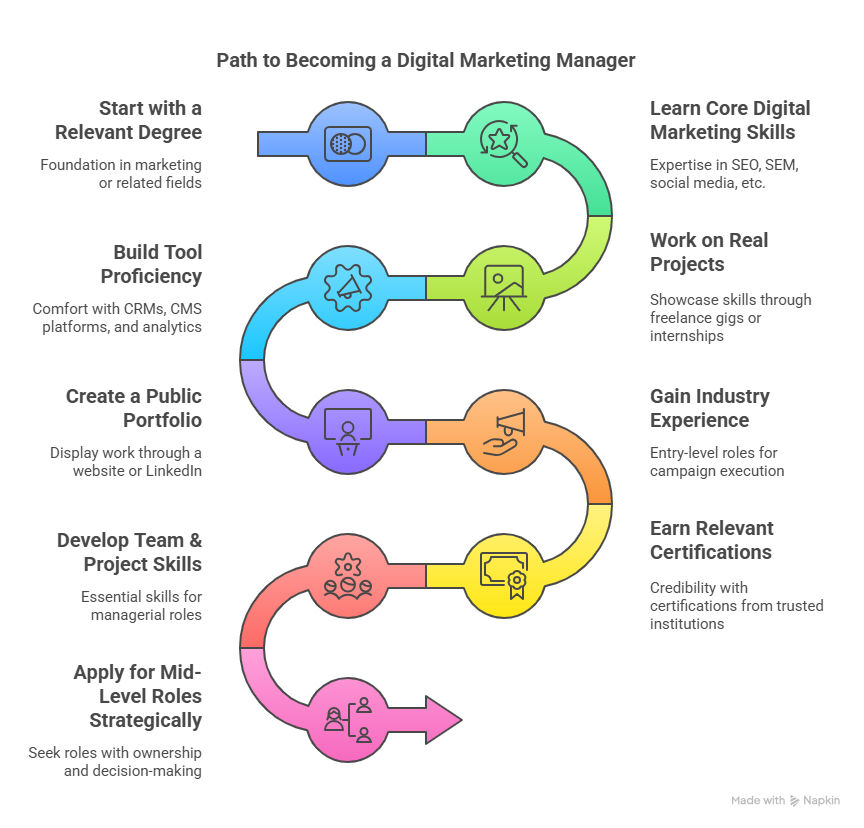 Path to Becoming a Digital Marketing Manager Path to Becoming a Digital Marketing Manager