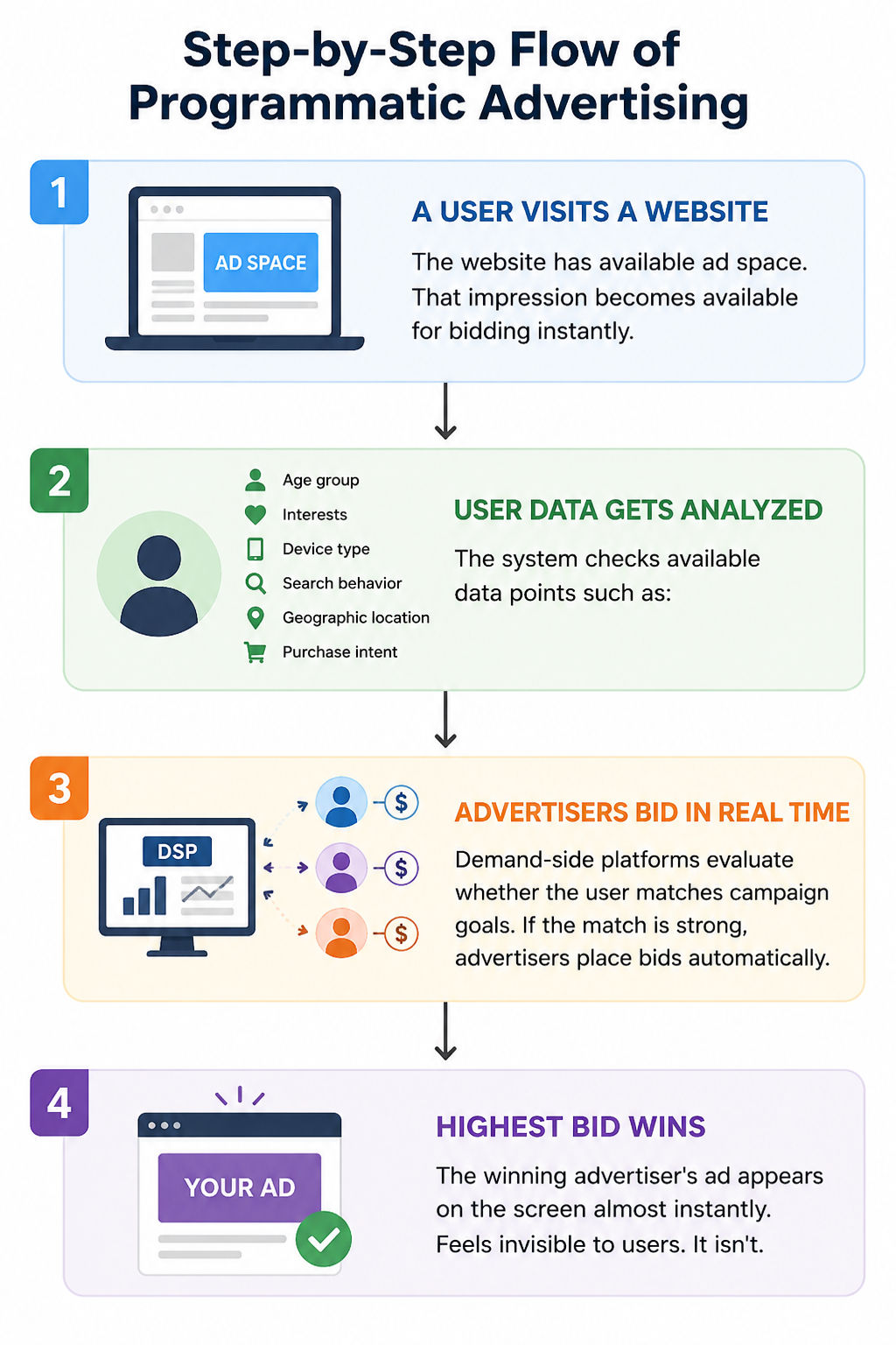 Flowchart infographic titled “Step-by-Step Flow of Programmatic Advertising” showing four connected stages of the programmatic advertising process. Step 1 shows a user visiting a website with available ad space. Step 2 explains user data analysis includin Flowchart infographic titled “Step-by-Step Flow of Programmatic Advertising” showing four connected stages of the programmatic advertising process. Step 1 shows a user visiting a website with available ad space. Step 2 explains user data analysis includin