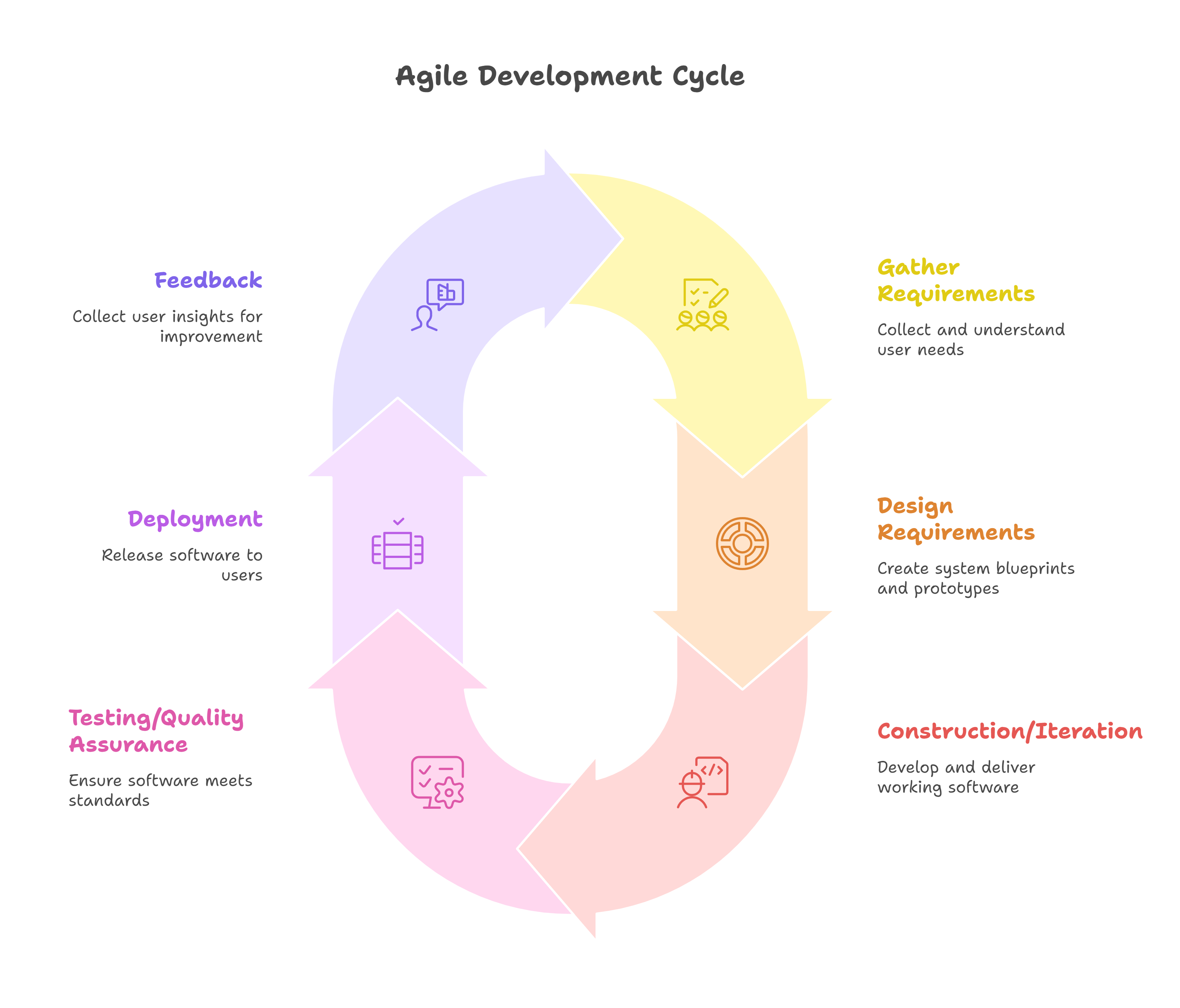Steps in the agile development process